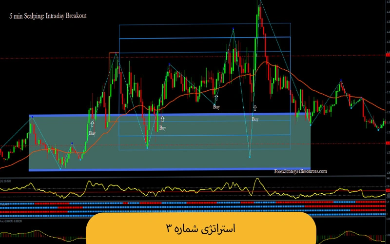 راهنمای جامع بهترین استراتژی اسکالپ (با وین ریت بالا برای فارکس و طلا) بهترین استراتژی اسکالپ بهترین استراتژی اسکالپ | استراتژی ۳